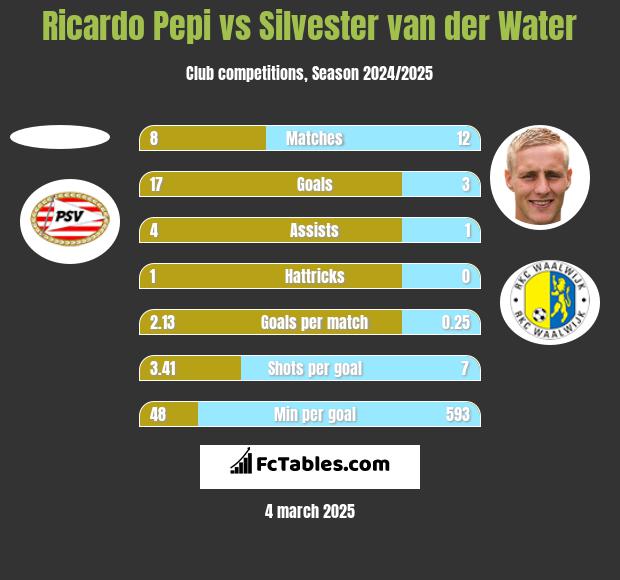 Ricardo Pepi vs Silvester van der Water h2h player stats