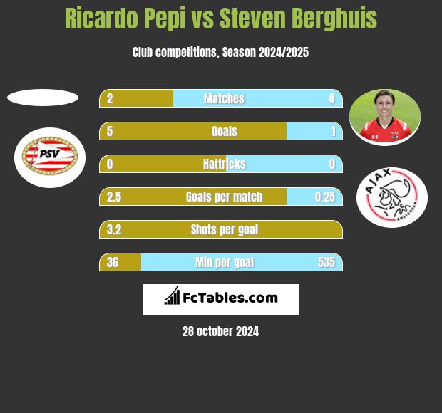 Ricardo Pepi vs Steven Berghuis h2h player stats