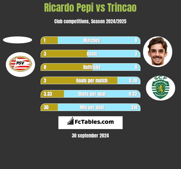 Ricardo Pepi vs Trincao h2h player stats