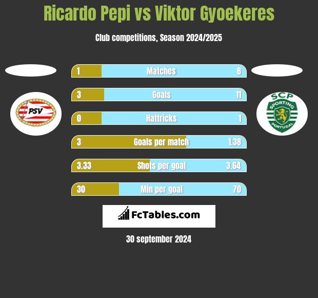 Ricardo Pepi vs Viktor Gyoekeres h2h player stats