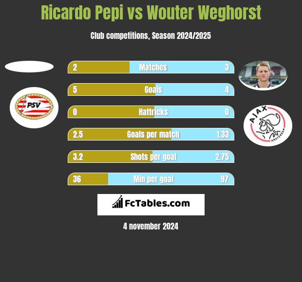 Ricardo Pepi vs Wouter Weghorst h2h player stats