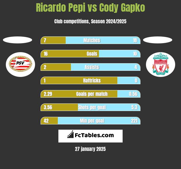 Ricardo Pepi vs Cody Gapko h2h player stats