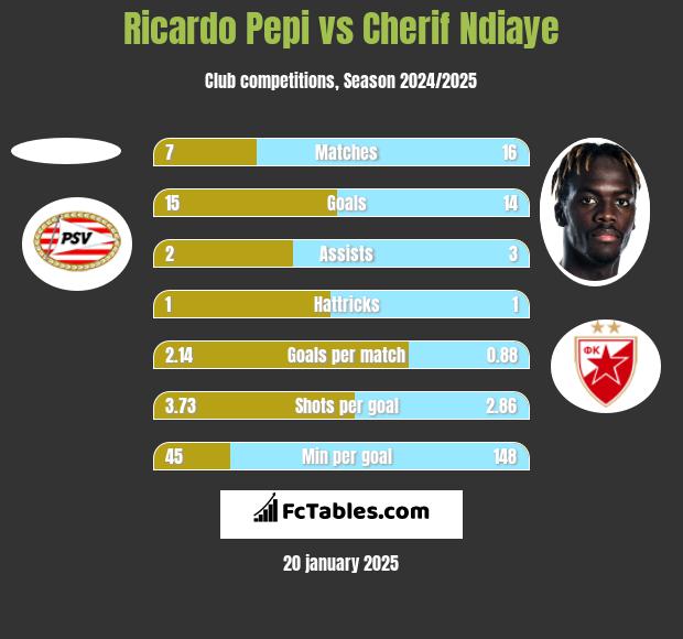 Ricardo Pepi vs Cherif Ndiaye h2h player stats