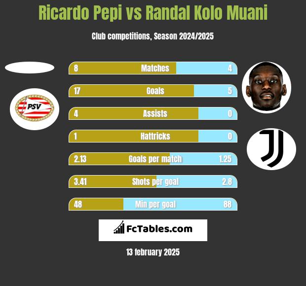 Ricardo Pepi vs Randal Kolo Muani h2h player stats