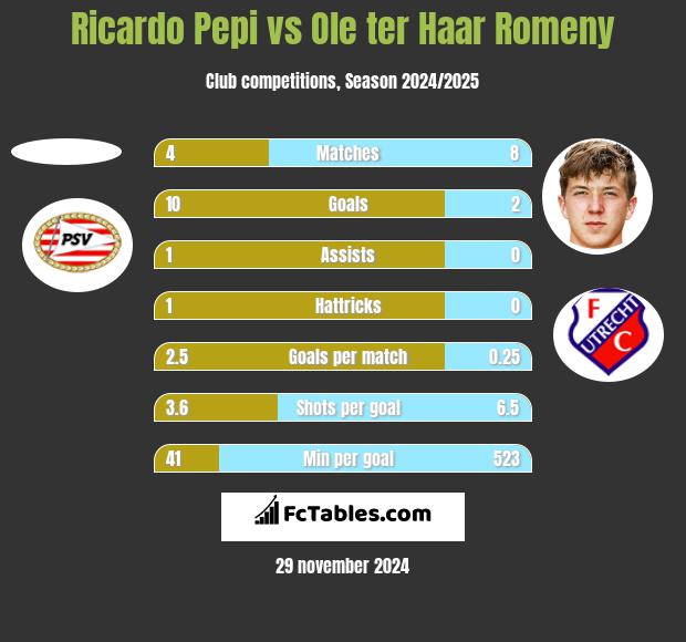 Ricardo Pepi vs Ole ter Haar Romeny h2h player stats