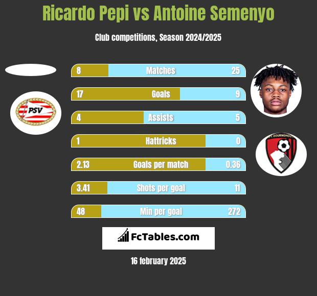 Ricardo Pepi vs Antoine Semenyo h2h player stats