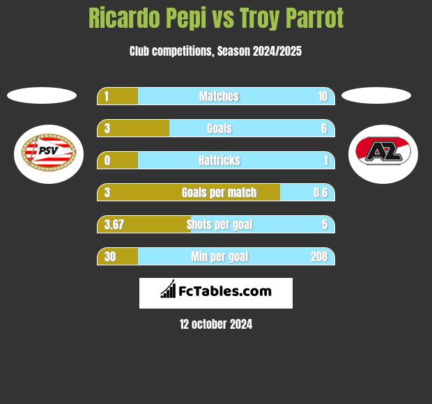 Ricardo Pepi vs Troy Parrot h2h player stats