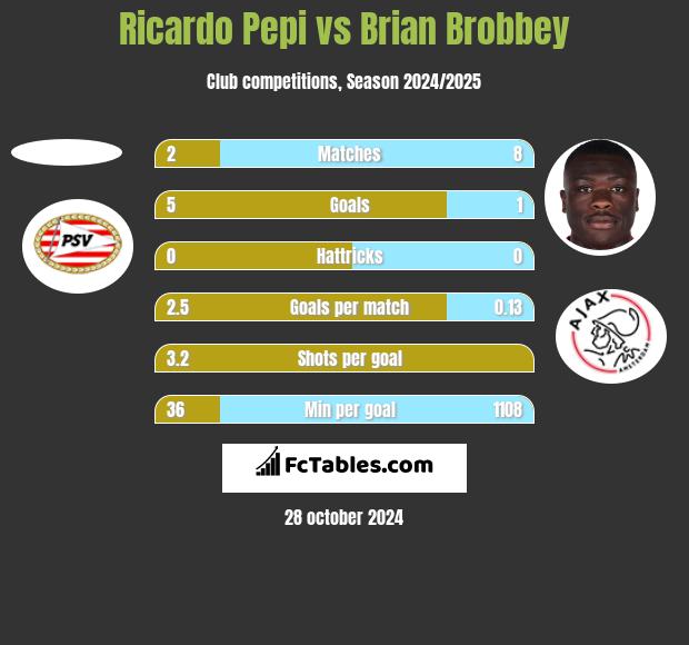 Ricardo Pepi vs Brian Brobbey h2h player stats