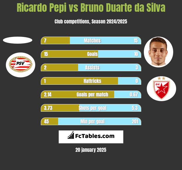 Ricardo Pepi vs Bruno Duarte da Silva h2h player stats