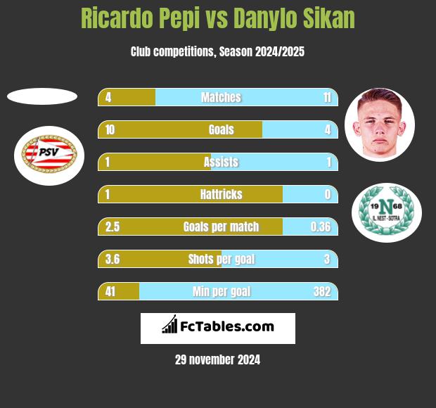 Ricardo Pepi vs Danylo Sikan h2h player stats