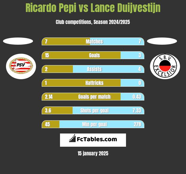 Ricardo Pepi vs Lance Duijvestijn h2h player stats