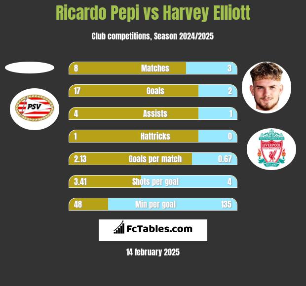 Ricardo Pepi vs Harvey Elliott h2h player stats