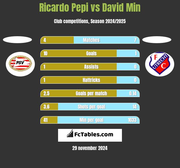 Ricardo Pepi vs David Min h2h player stats