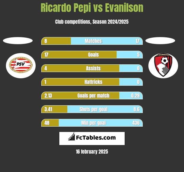 Ricardo Pepi vs Evanilson h2h player stats