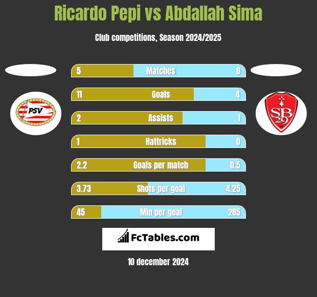 Ricardo Pepi vs Abdallah Sima h2h player stats