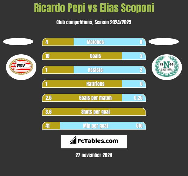 Ricardo Pepi vs Elias Scoponi h2h player stats