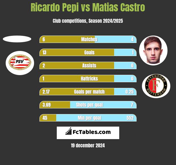 Ricardo Pepi vs Matias Castro h2h player stats