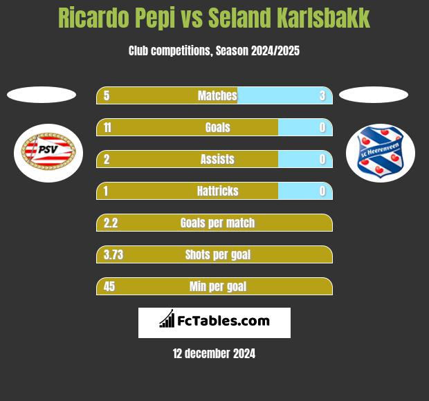 Ricardo Pepi vs Seland Karlsbakk h2h player stats