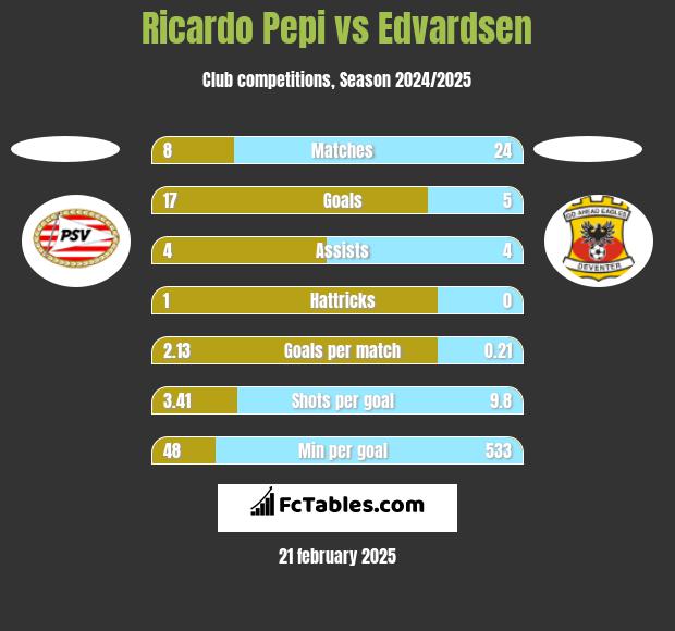 Ricardo Pepi vs Edvardsen h2h player stats