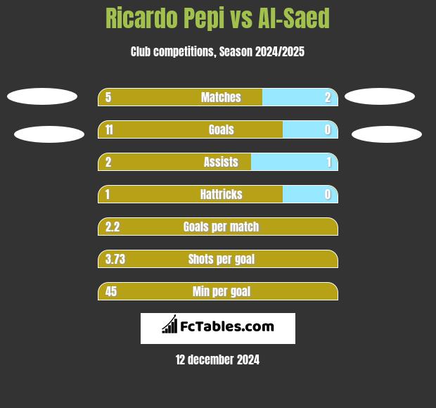 Ricardo Pepi vs Al-Saed h2h player stats