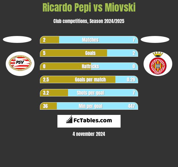 Ricardo Pepi vs Miovski h2h player stats