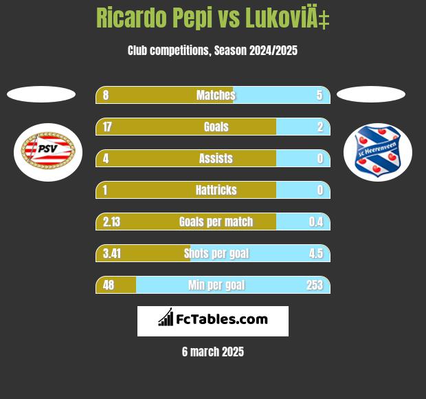 Ricardo Pepi vs LukoviÄ‡ h2h player stats