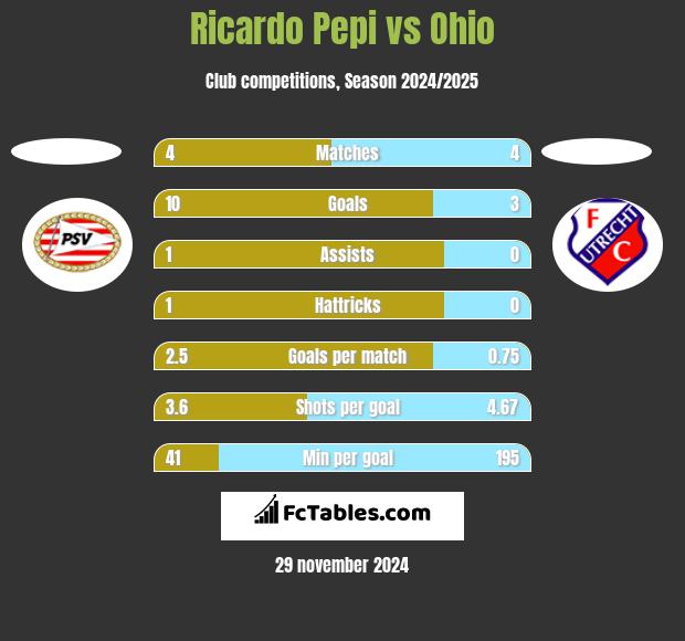 Ricardo Pepi vs Ohio h2h player stats