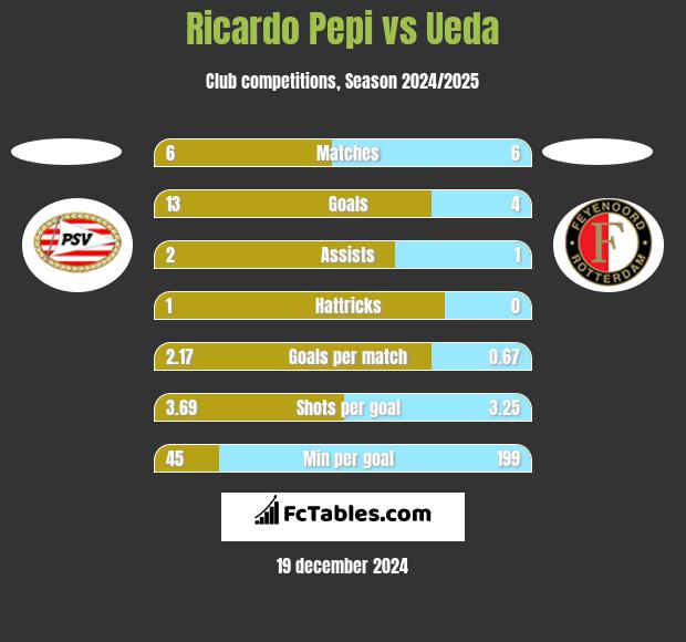 Ricardo Pepi vs Ueda h2h player stats