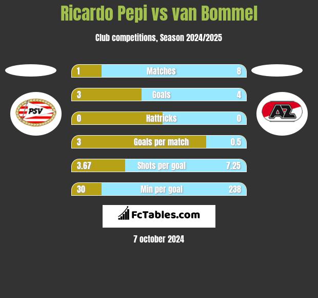 Ricardo Pepi vs van Bommel h2h player stats