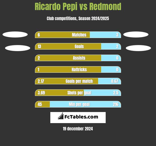 Ricardo Pepi vs Redmond h2h player stats