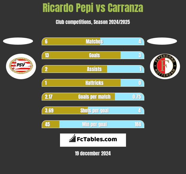 Ricardo Pepi vs Carranza h2h player stats