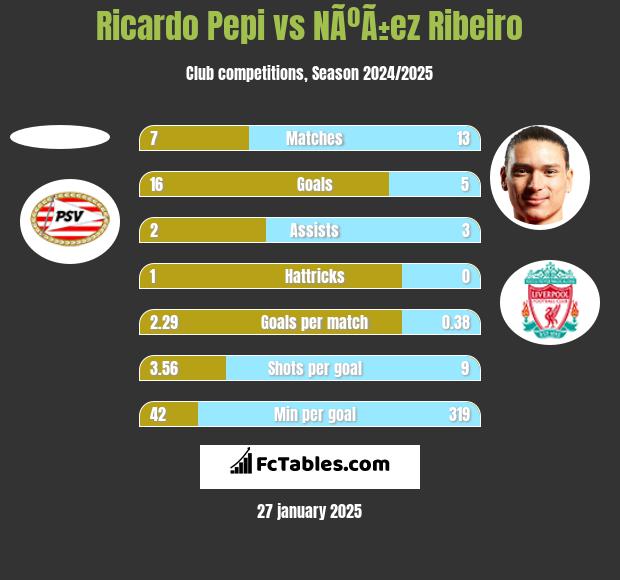 Ricardo Pepi vs NÃºÃ±ez Ribeiro h2h player stats