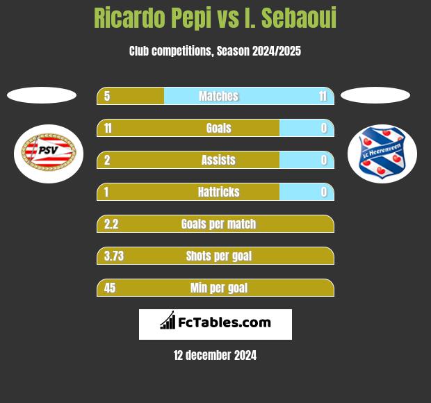 Ricardo Pepi vs I. Sebaoui h2h player stats