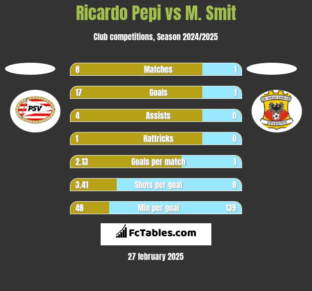 Ricardo Pepi vs M. Smit h2h player stats