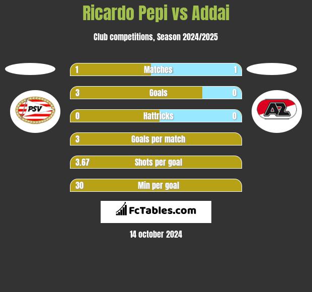 Ricardo Pepi vs Addai h2h player stats