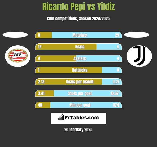 Ricardo Pepi vs Yildiz h2h player stats