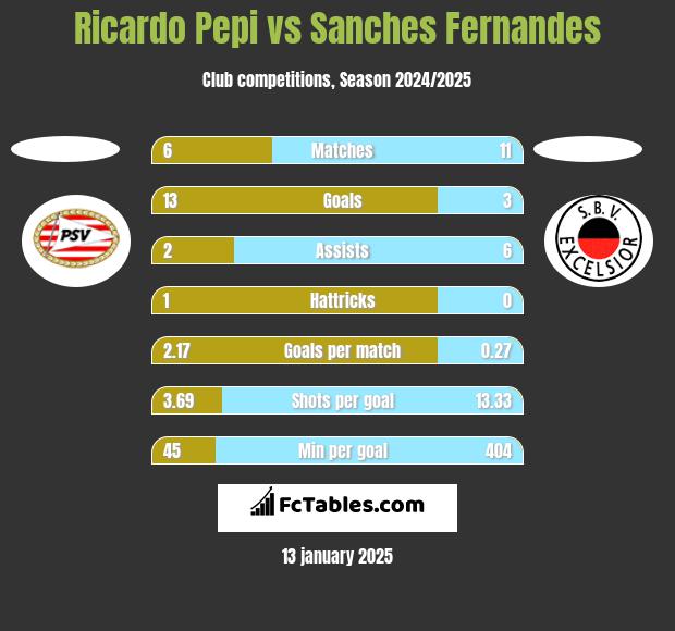 Ricardo Pepi vs Sanches Fernandes h2h player stats