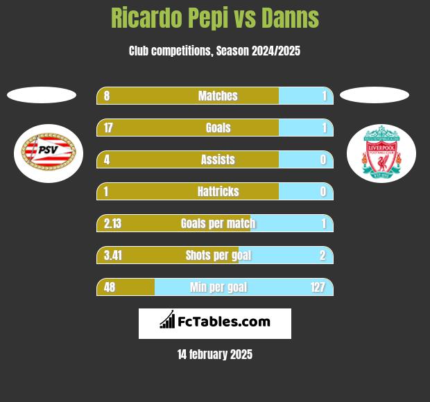 Ricardo Pepi vs Danns h2h player stats