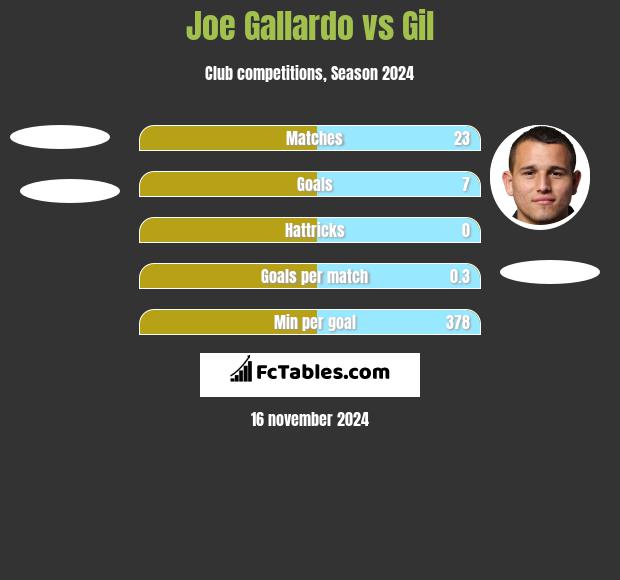 Joe Gallardo vs Gil h2h player stats