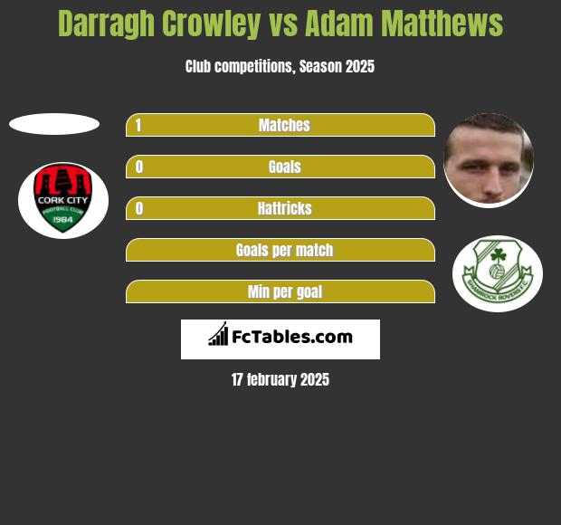 Darragh Crowley vs Adam Matthews h2h player stats