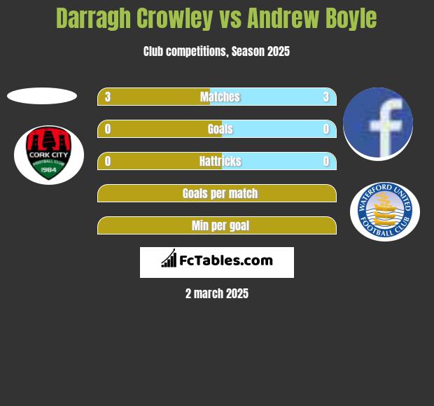 Darragh Crowley vs Andrew Boyle h2h player stats