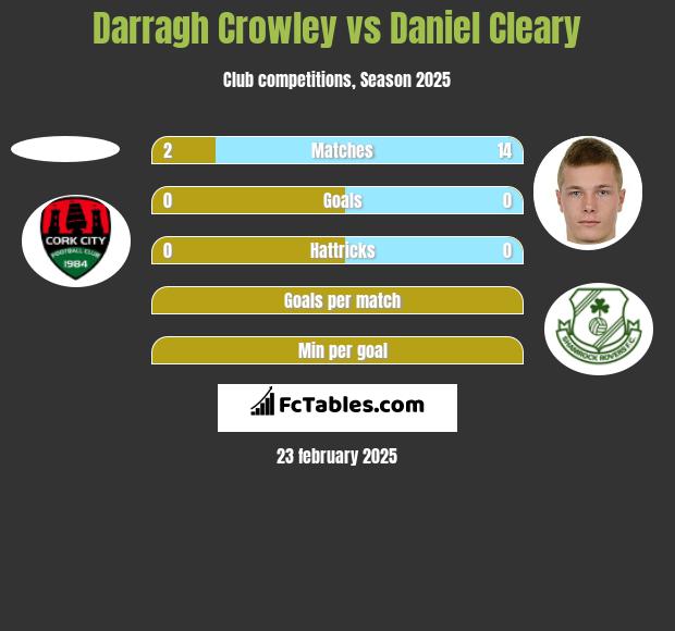 Darragh Crowley vs Daniel Cleary h2h player stats