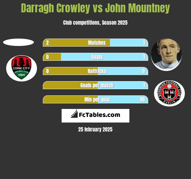 Darragh Crowley vs John Mountney h2h player stats