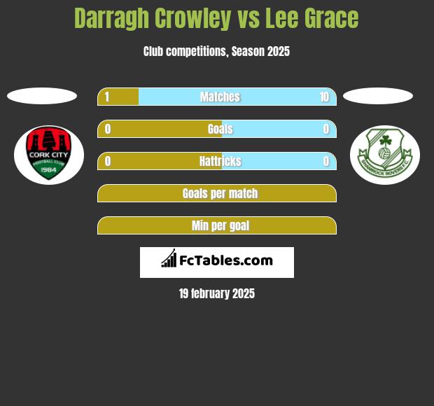 Darragh Crowley vs Lee Grace h2h player stats