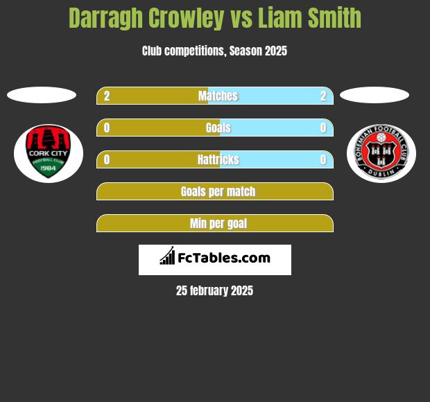 Darragh Crowley vs Liam Smith h2h player stats