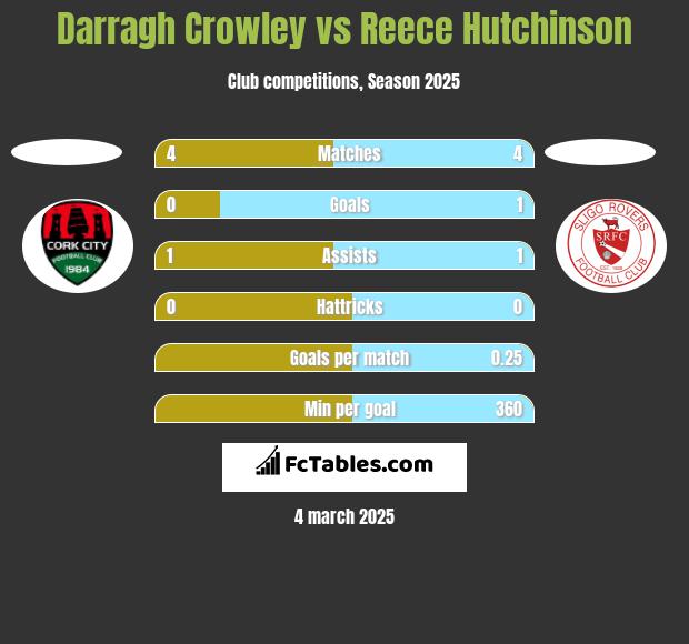 Darragh Crowley vs Reece Hutchinson h2h player stats