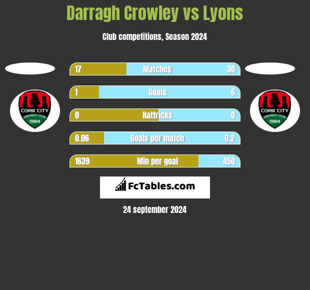 Darragh Crowley vs Lyons h2h player stats