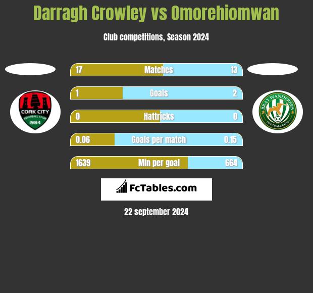 Darragh Crowley vs Omorehiomwan h2h player stats