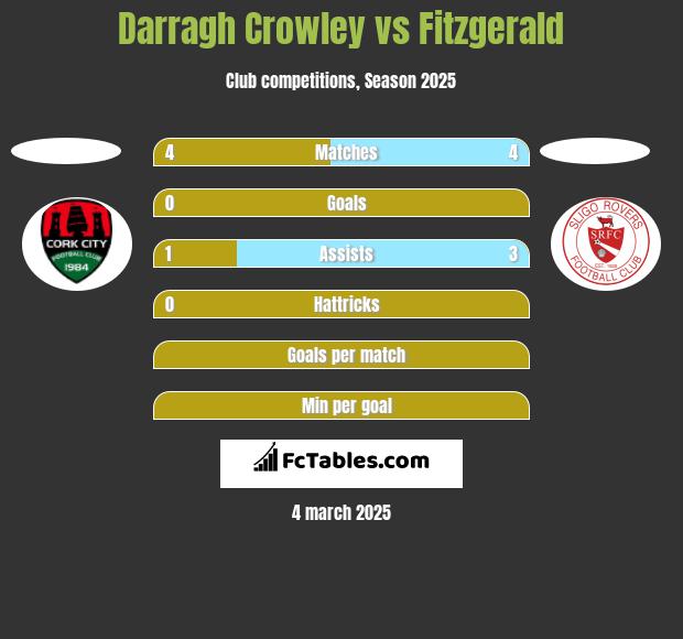 Darragh Crowley vs Fitzgerald h2h player stats