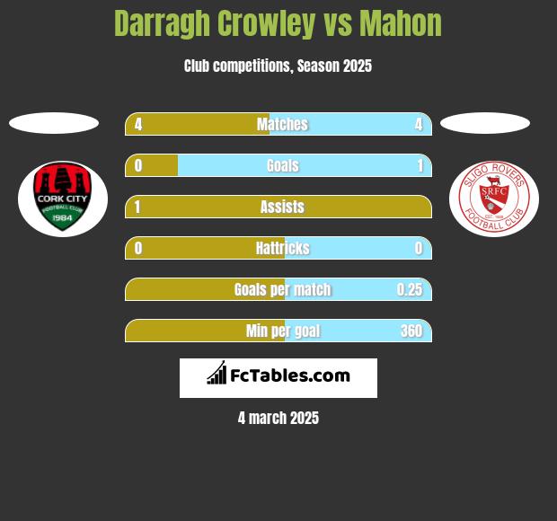 Darragh Crowley vs Mahon h2h player stats